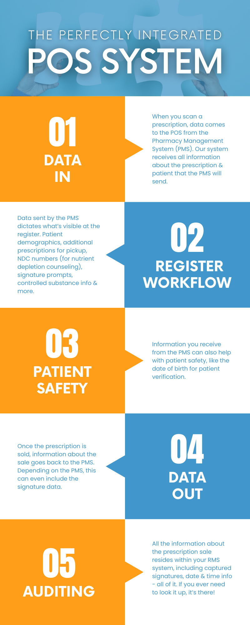 Infographic: The Perfectly Integrated POS System